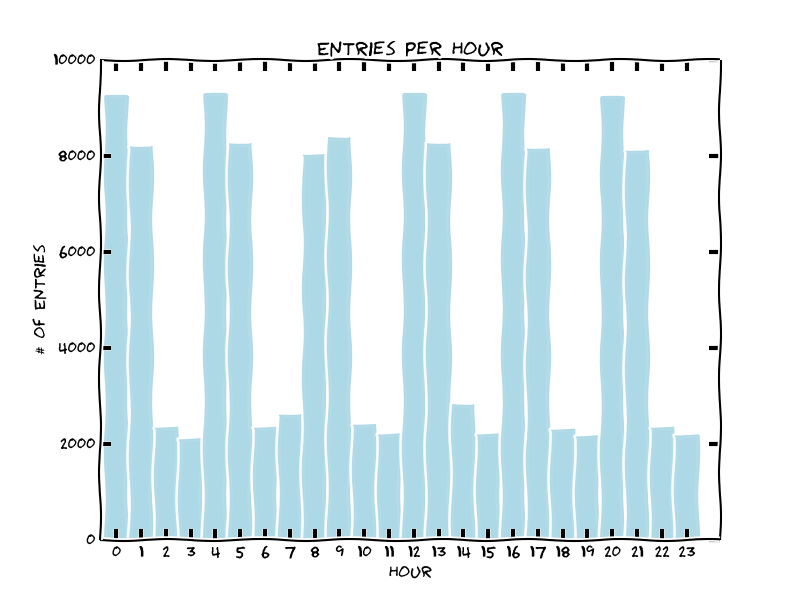 entries_per_hour